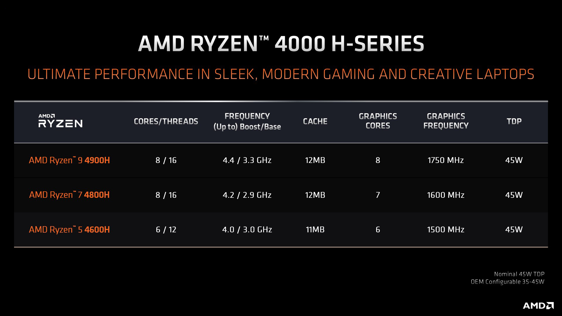 AMD Announces Ryzen 9 4900H Mobile Processors for Highend Gaming and