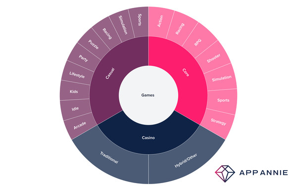 Game IQ Taxonomy: Games can now be analyzed by broad category class (tuning), genre, subgenre, and tags (modifiers) such as IP, art style, settings, monetization mechanic, and more. Game IQ Taxonomy: Games can now be analyzed by broad category class (tuning), genre, subgenre, and tags (modifiers) such as IP, art style, settings, monetization mechanic, and more.