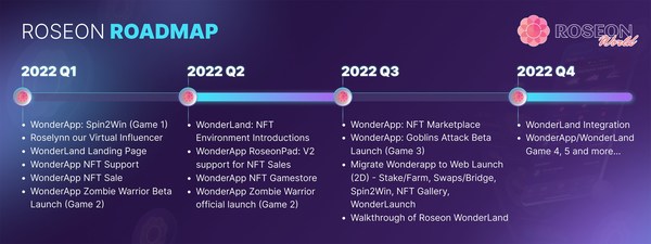 Roseon World's Roadmap in 2022