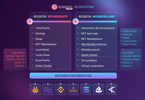 Roseon World's Ecosystem