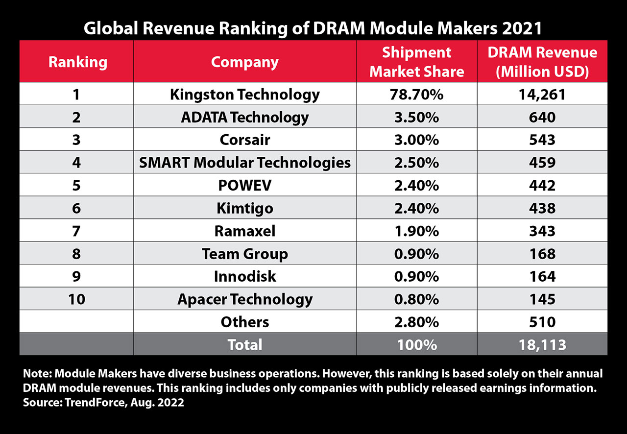 Kingston Top DRAM Module Supplier 2021