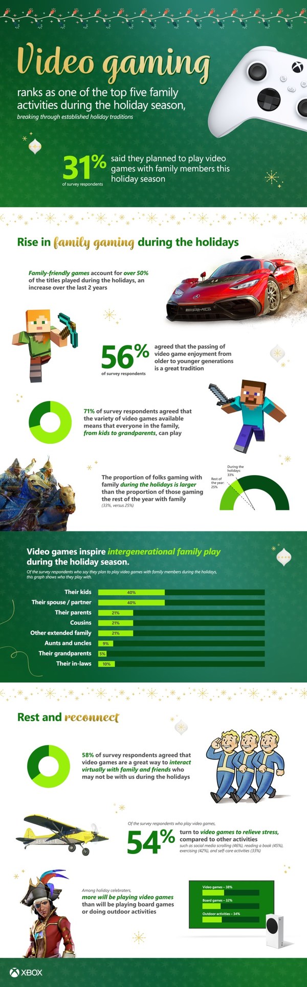 Xbox kicks-off its holiday season with a new global survey by YouGov that finds families love to connect through gaming over the holidays season.