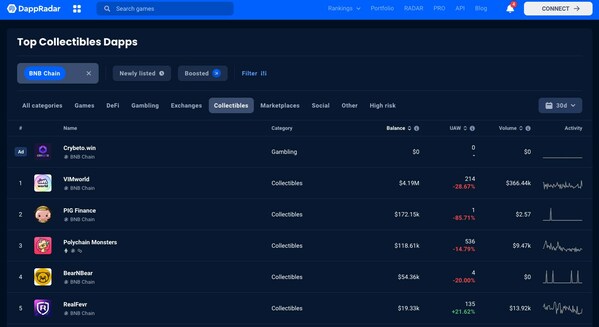 To date, users have staked more than $4,000,000 across SmartNFTs which places VIMworld as the Top Collectibles Decentralized Application (Dapp) by total value over the last 30 days on BNB Smart Chain according to DappRadar. To date, users have staked more than $4,000,000 across SmartNFTs which places VIMworld as the Top Collectibles Decentralized Application (Dapp) by total value over the last 30 days on BNB Smart Chain according to DappRadar.