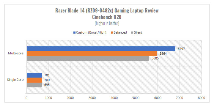 Razer Blade 14 (2023) Gaming Laptop Review