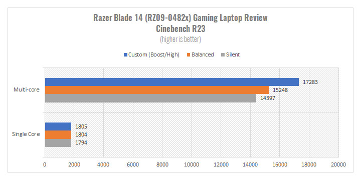 Razer Blade 14 (2023) Gaming Laptop Review