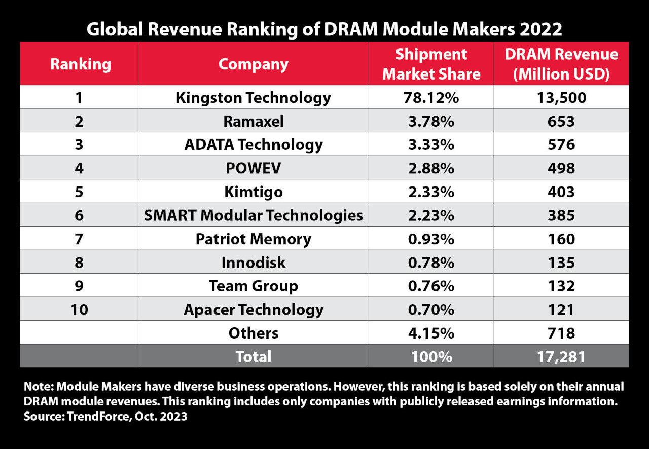 Kingston Top DRAM Module Supplier 2022