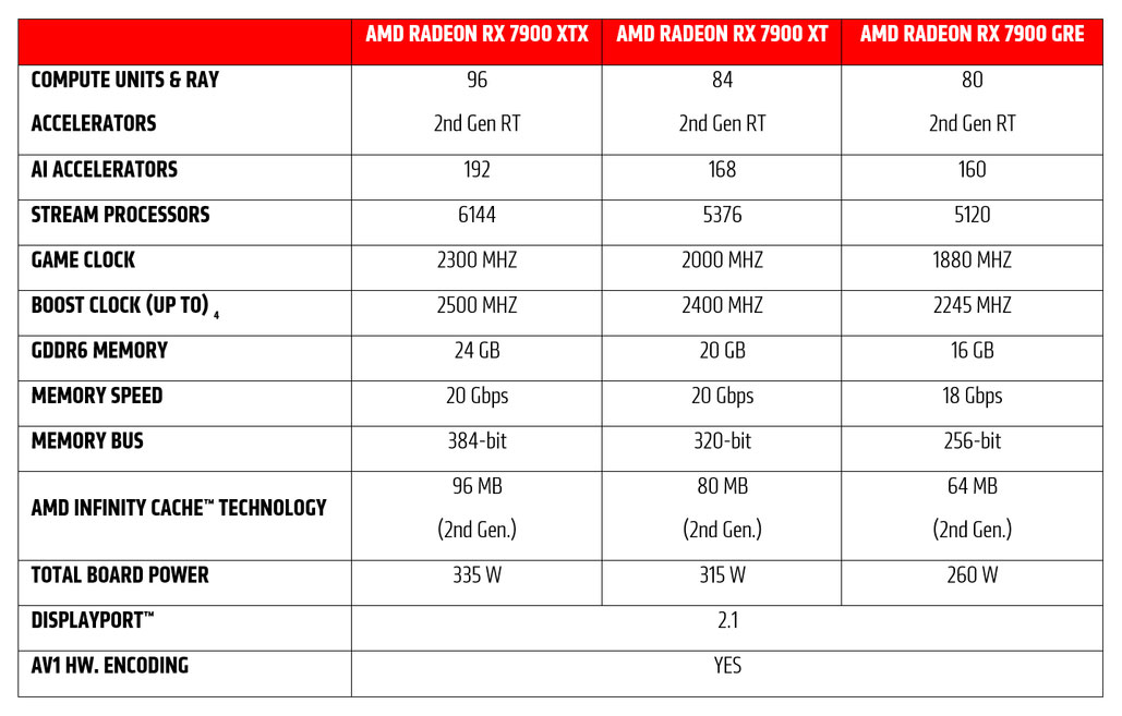 AMD Radeon RX 7800 GRE