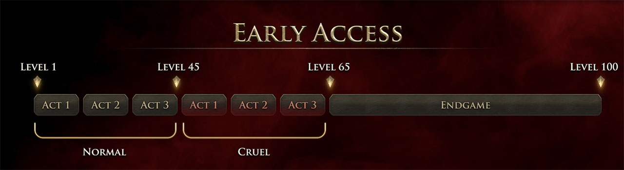 Path of Exile 2 Supporter Packs Early Access